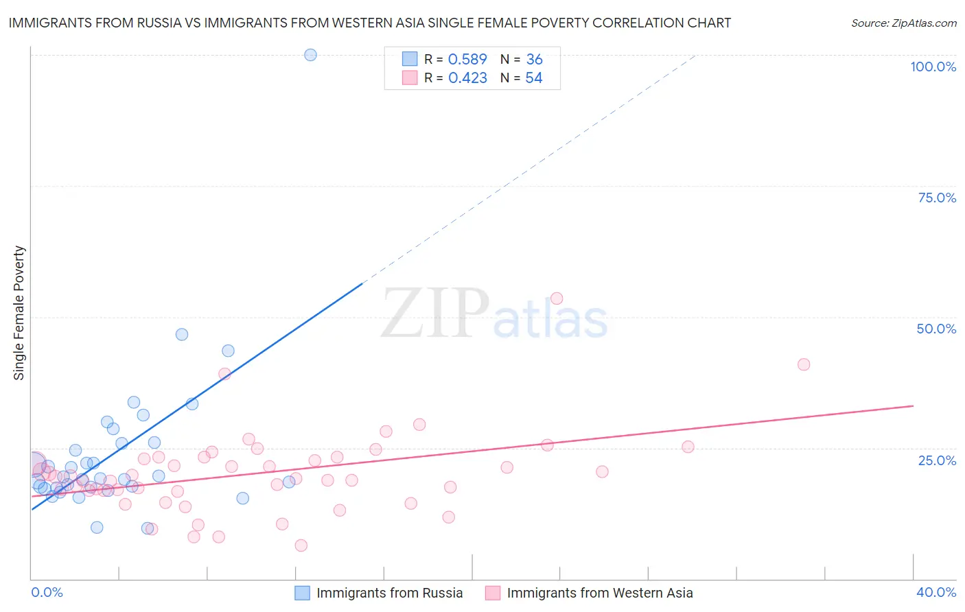 Immigrants from Russia vs Immigrants from Western Asia Single Female Poverty