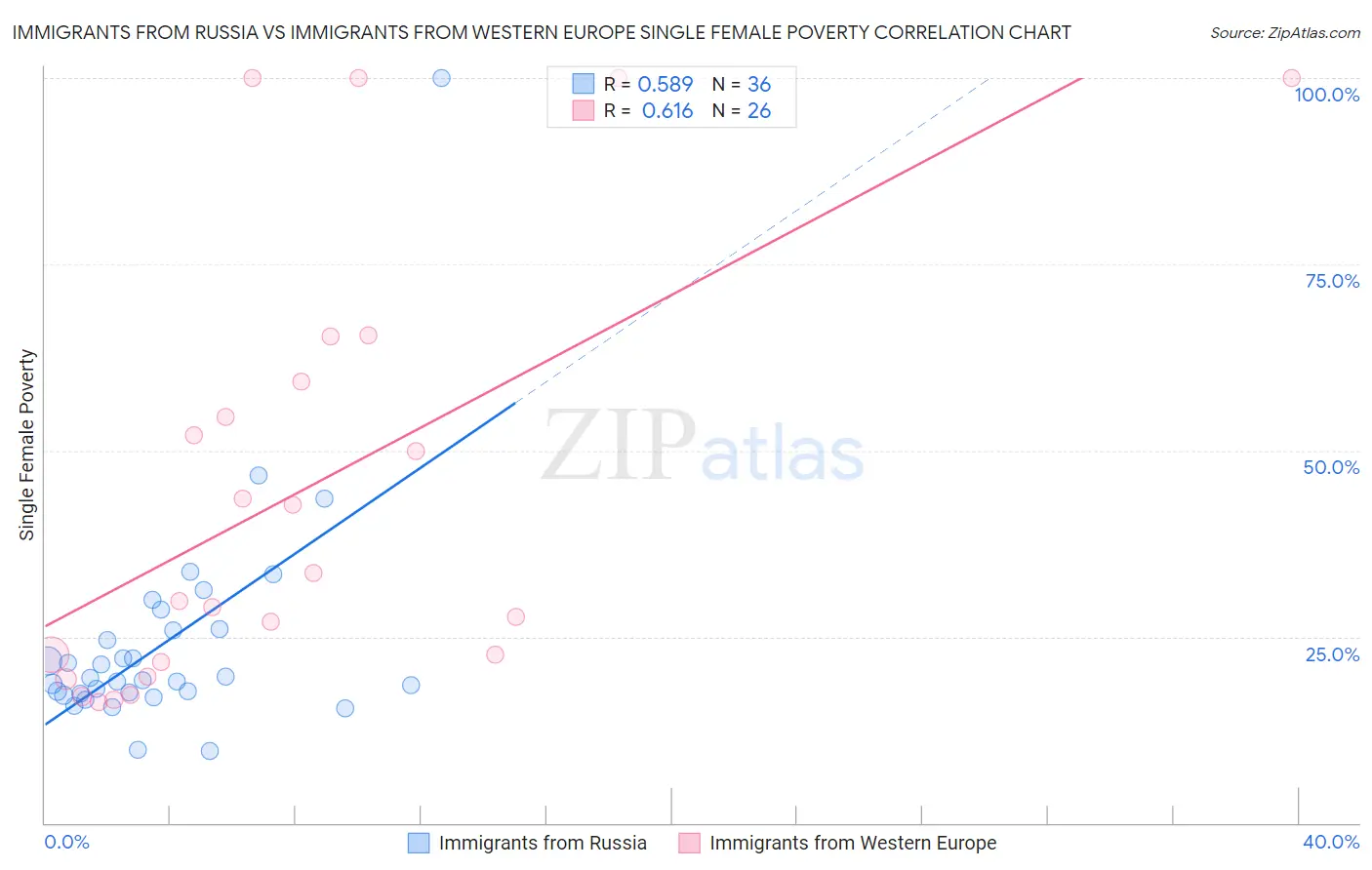 Immigrants from Russia vs Immigrants from Western Europe Single Female Poverty