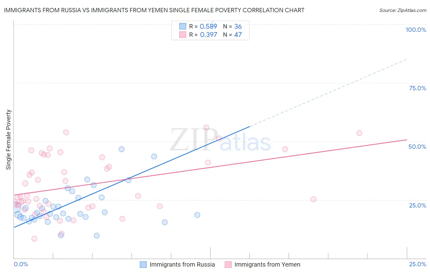 Immigrants from Russia vs Immigrants from Yemen Single Female Poverty