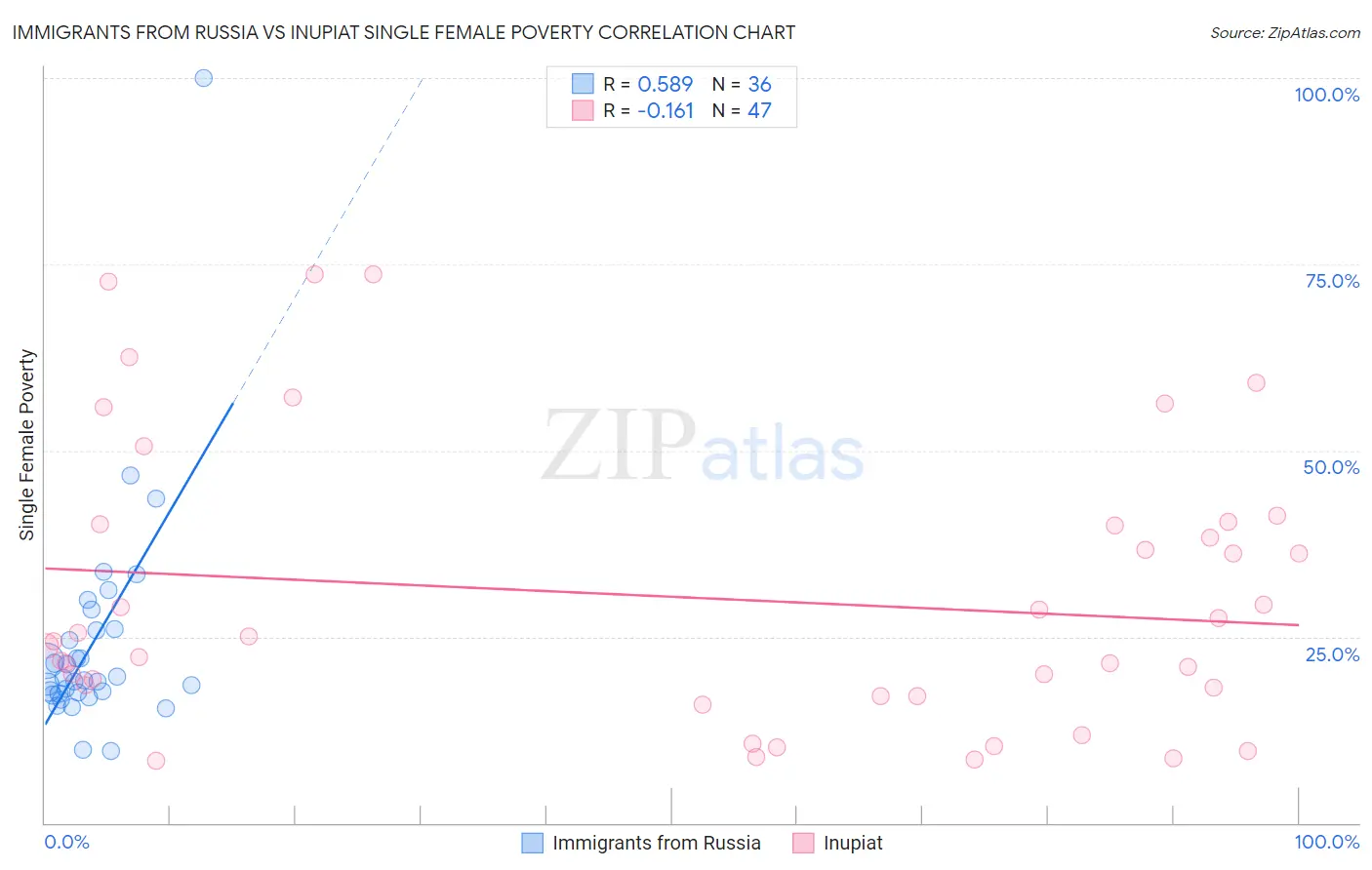 Immigrants from Russia vs Inupiat Single Female Poverty