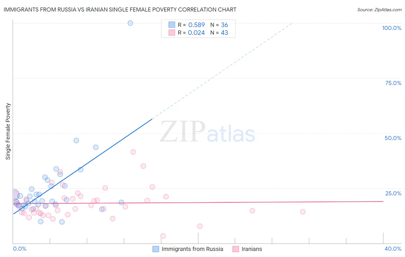 Immigrants from Russia vs Iranian Single Female Poverty