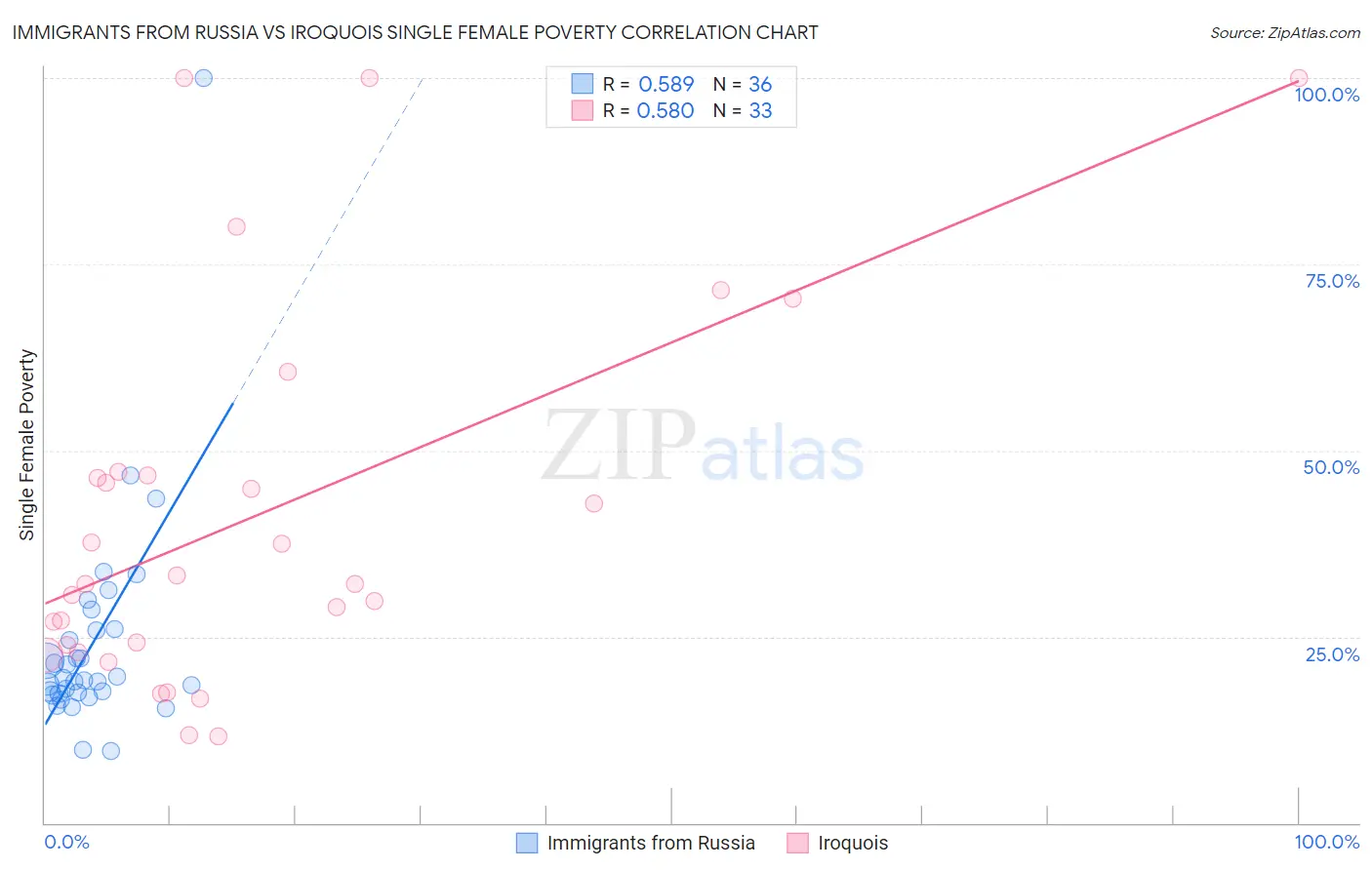 Immigrants from Russia vs Iroquois Single Female Poverty