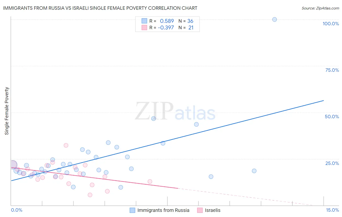 Immigrants from Russia vs Israeli Single Female Poverty