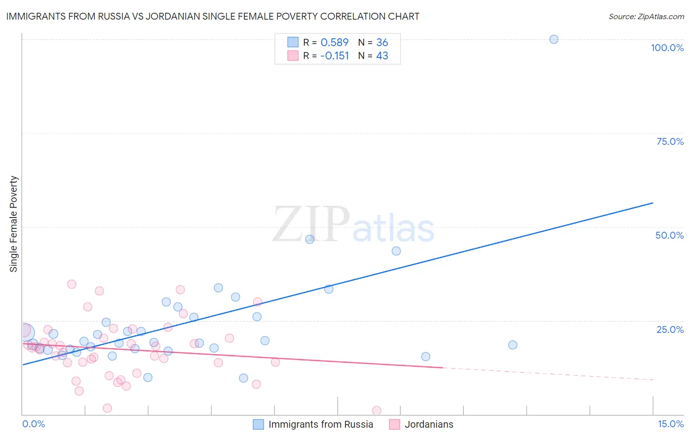 Immigrants from Russia vs Jordanian Single Female Poverty