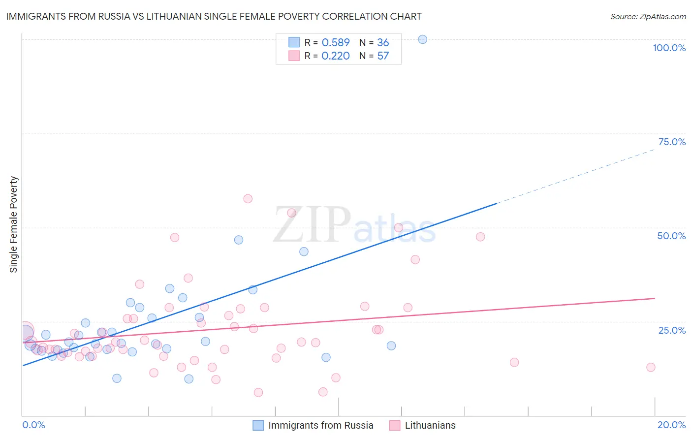 Immigrants from Russia vs Lithuanian Single Female Poverty