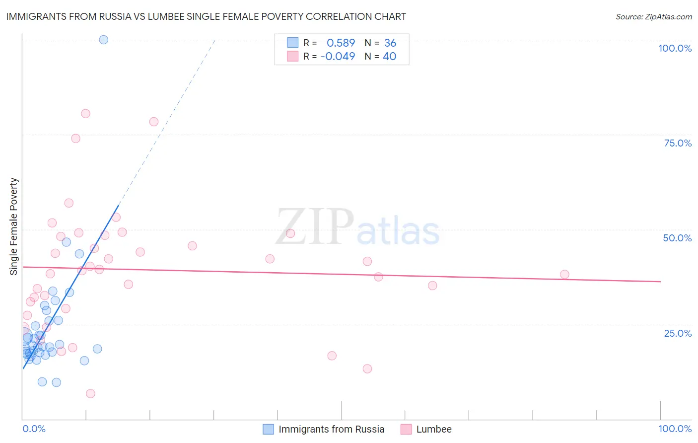 Immigrants from Russia vs Lumbee Single Female Poverty