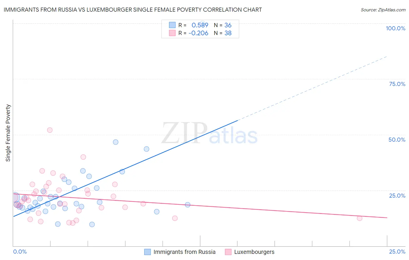 Immigrants from Russia vs Luxembourger Single Female Poverty