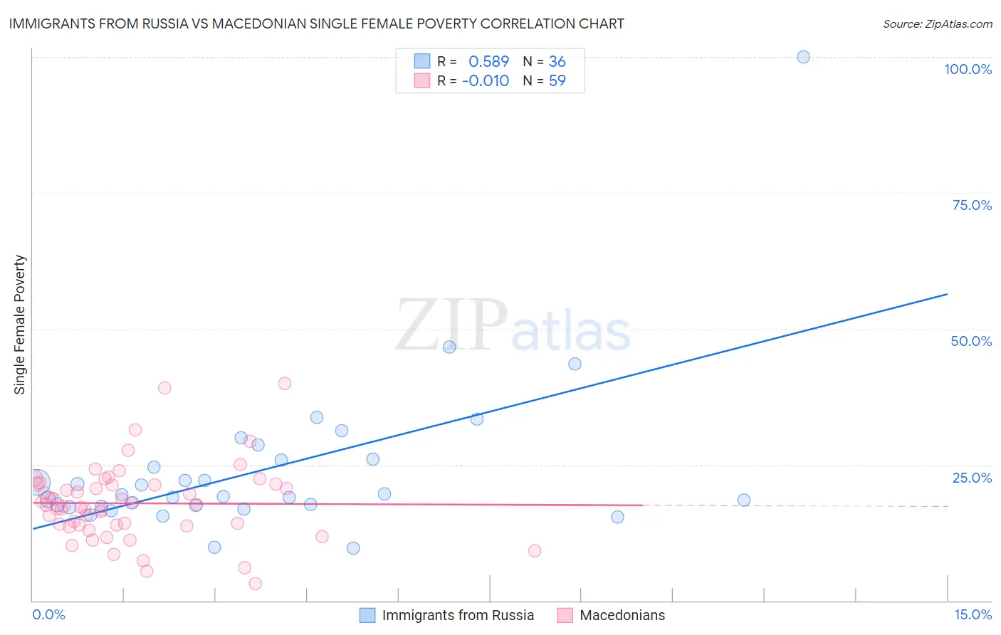 Immigrants from Russia vs Macedonian Single Female Poverty