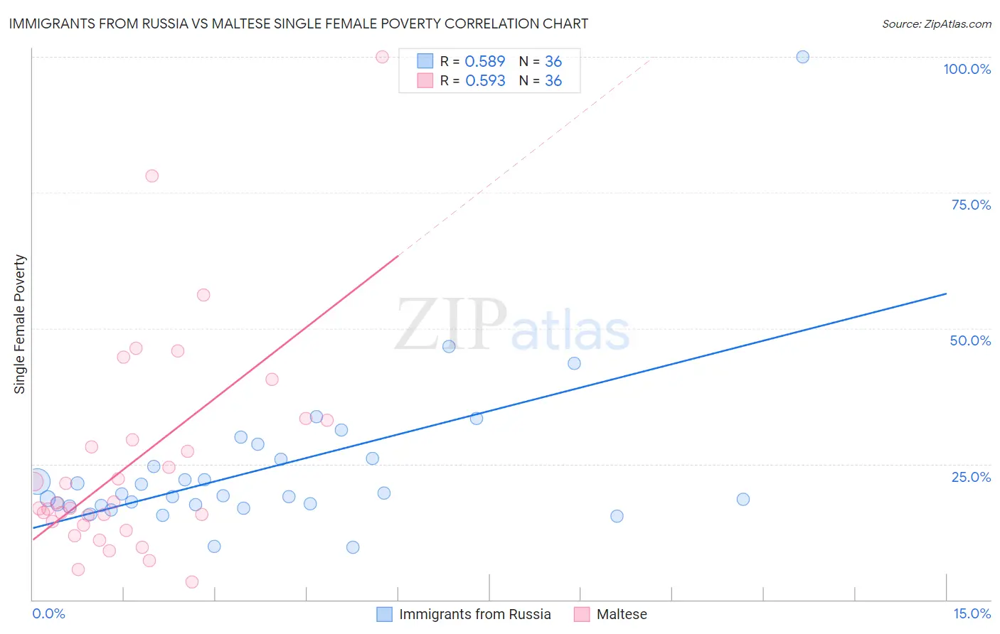 Immigrants from Russia vs Maltese Single Female Poverty