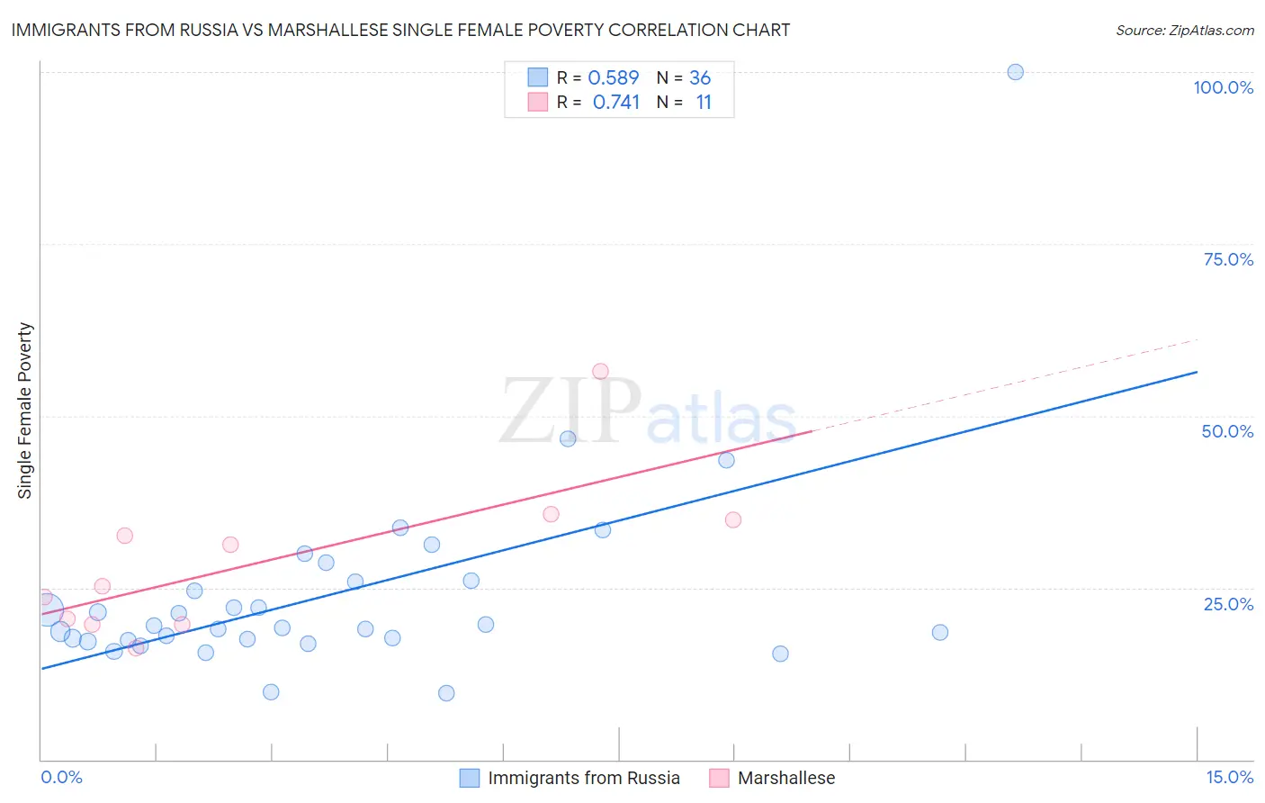 Immigrants from Russia vs Marshallese Single Female Poverty