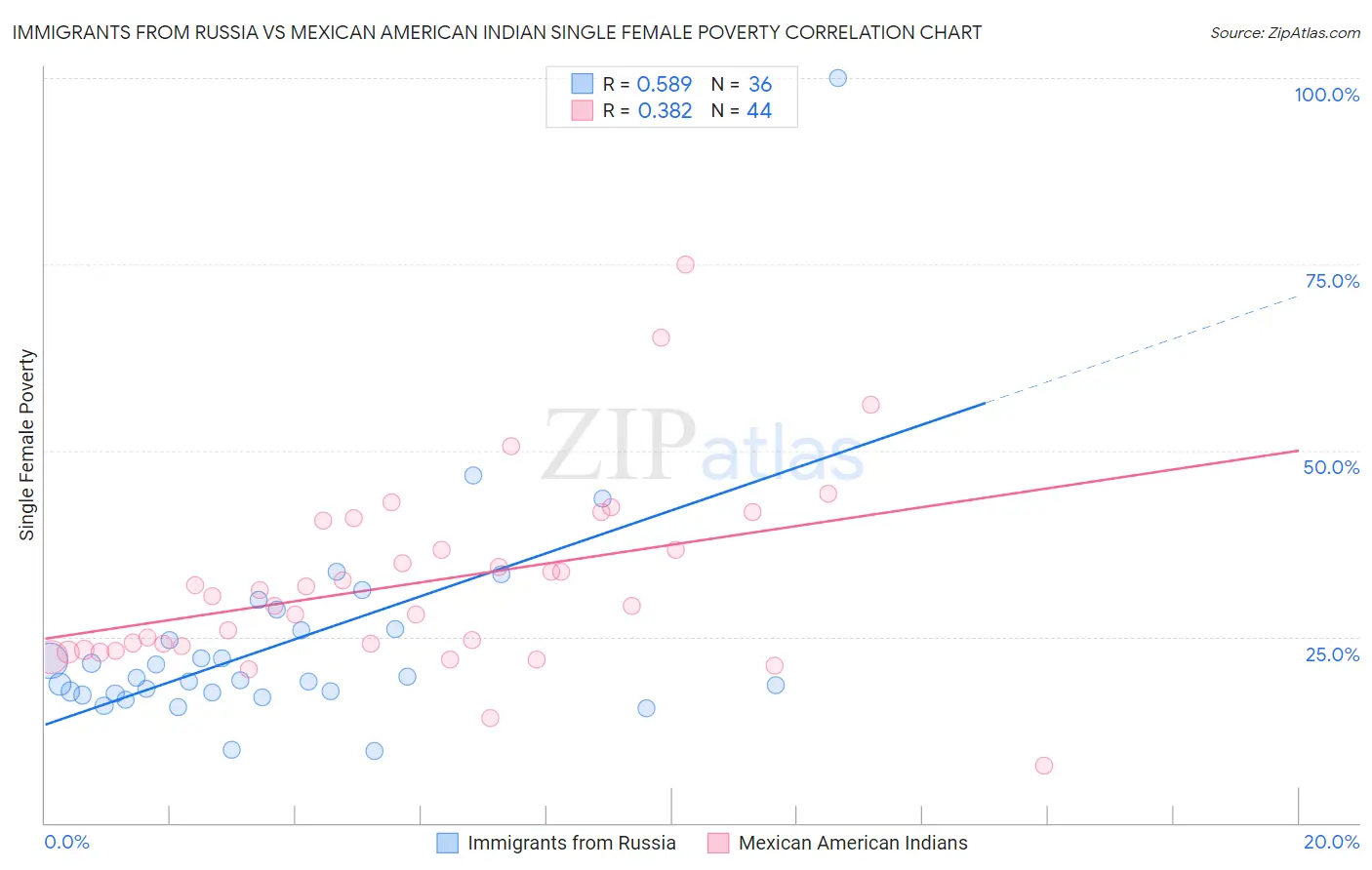 Immigrants from Russia vs Mexican American Indian Single Female Poverty