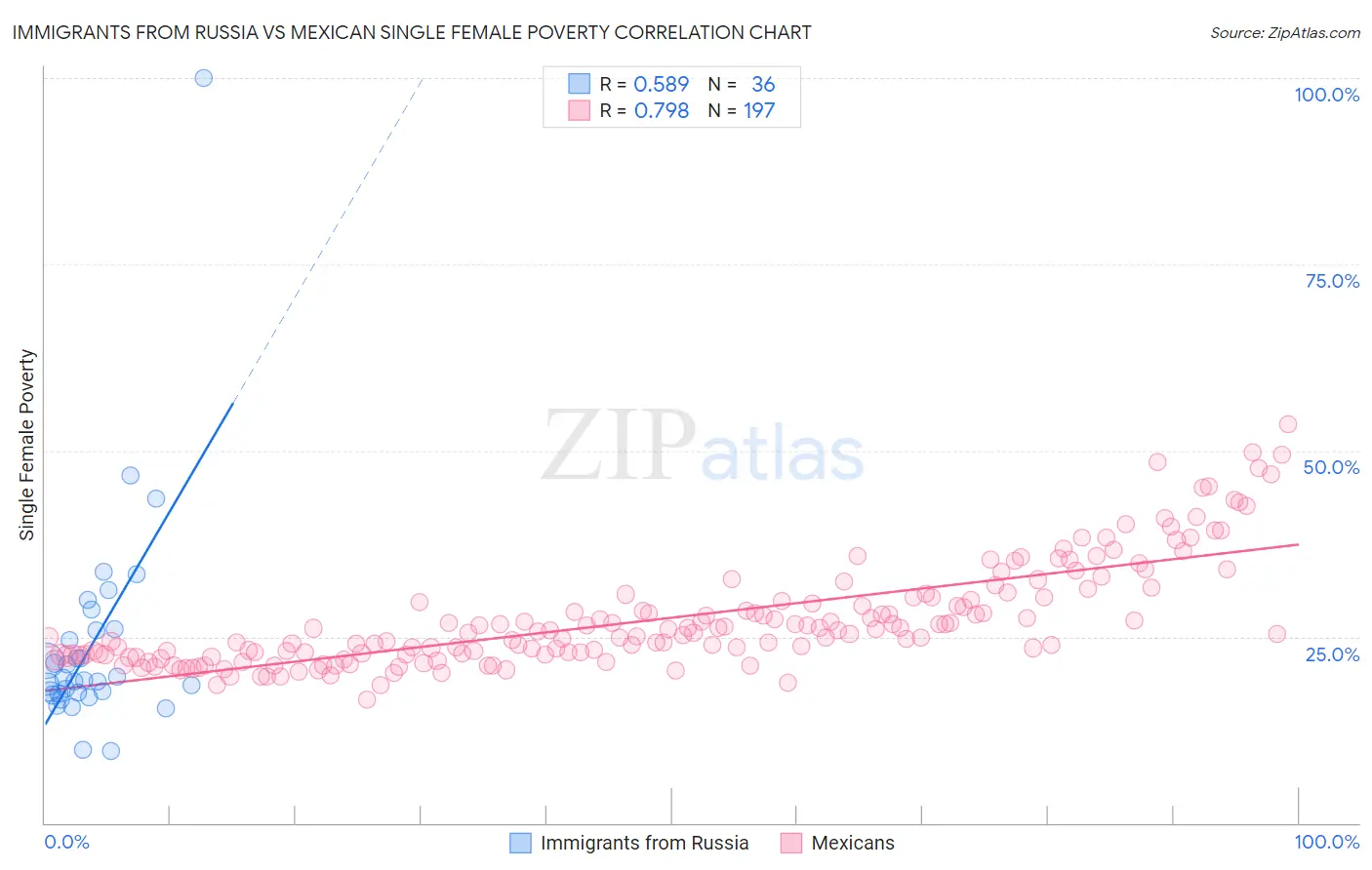 Immigrants from Russia vs Mexican Single Female Poverty