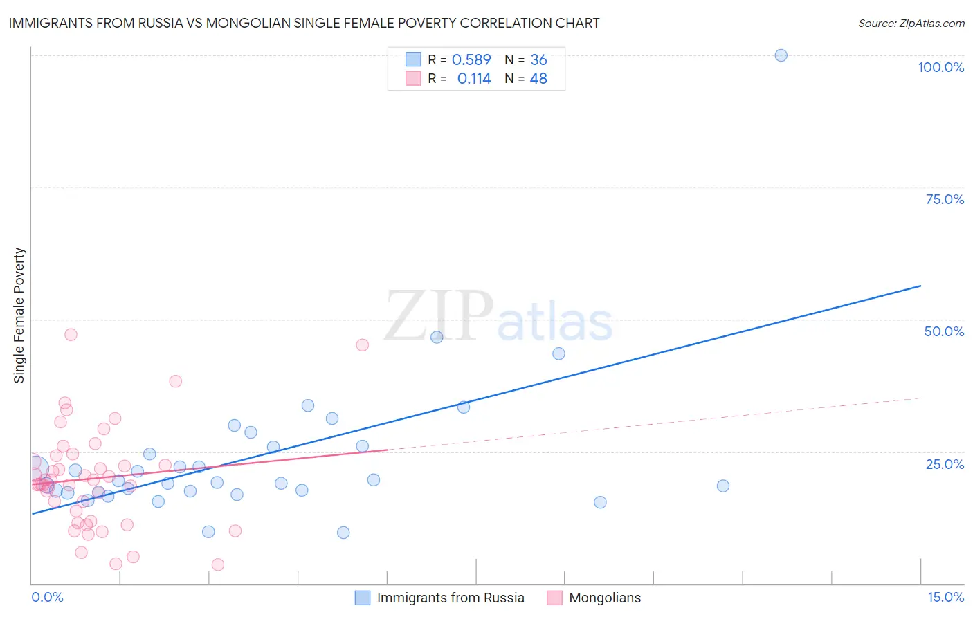 Immigrants from Russia vs Mongolian Single Female Poverty