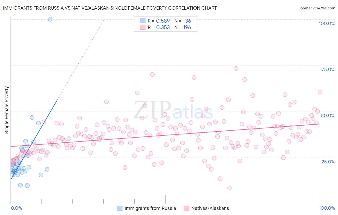 Immigrants from Russia vs Native/Alaskan Single Female Poverty