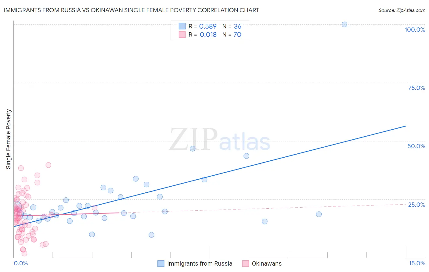 Immigrants from Russia vs Okinawan Single Female Poverty