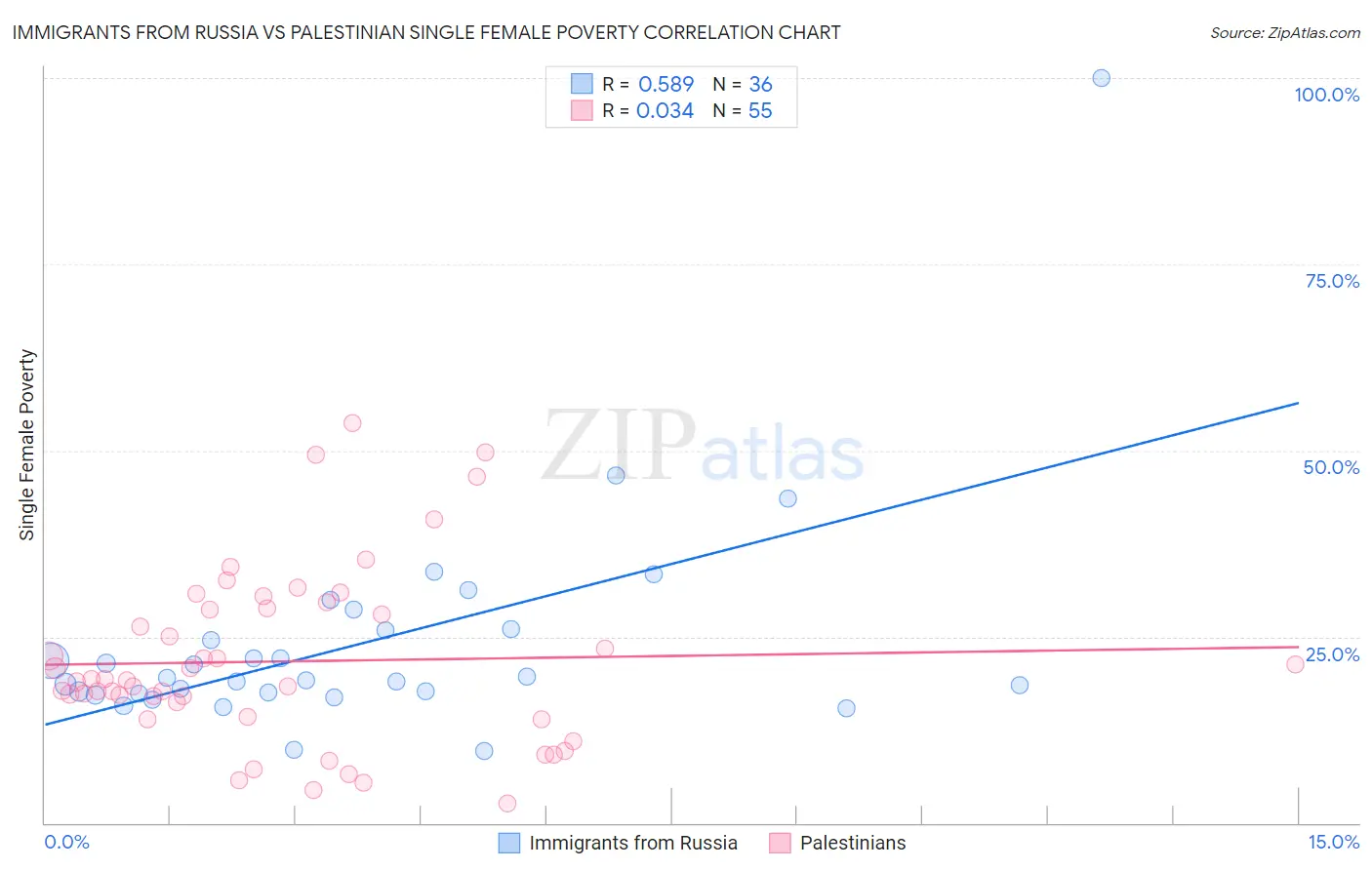 Immigrants from Russia vs Palestinian Single Female Poverty