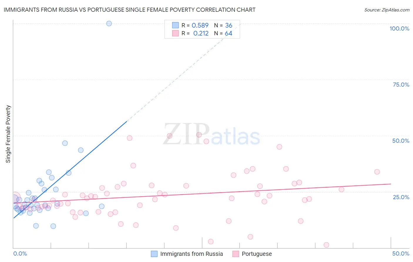 Immigrants from Russia vs Portuguese Single Female Poverty