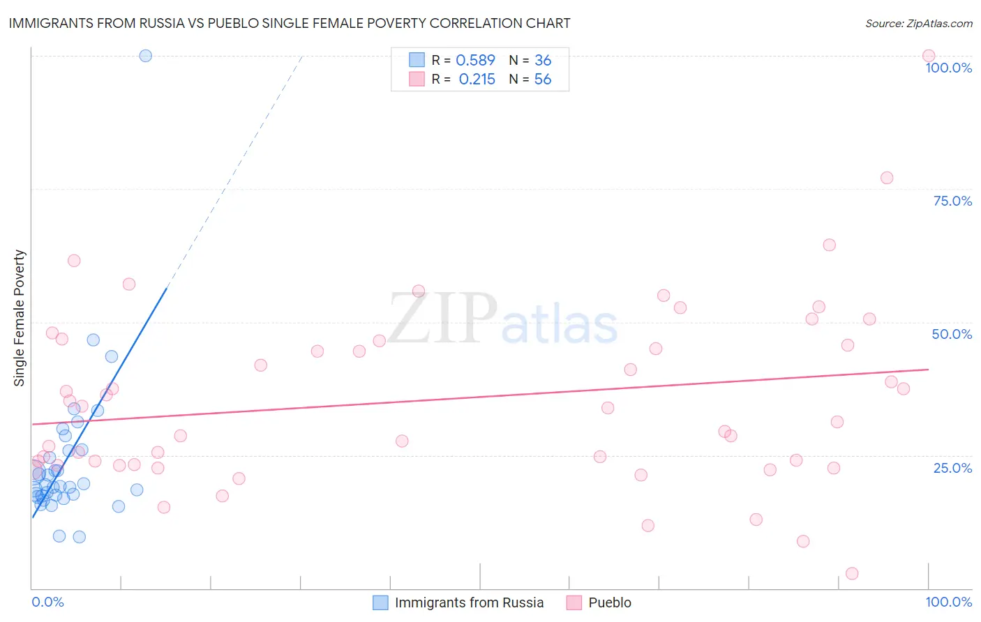 Immigrants from Russia vs Pueblo Single Female Poverty
