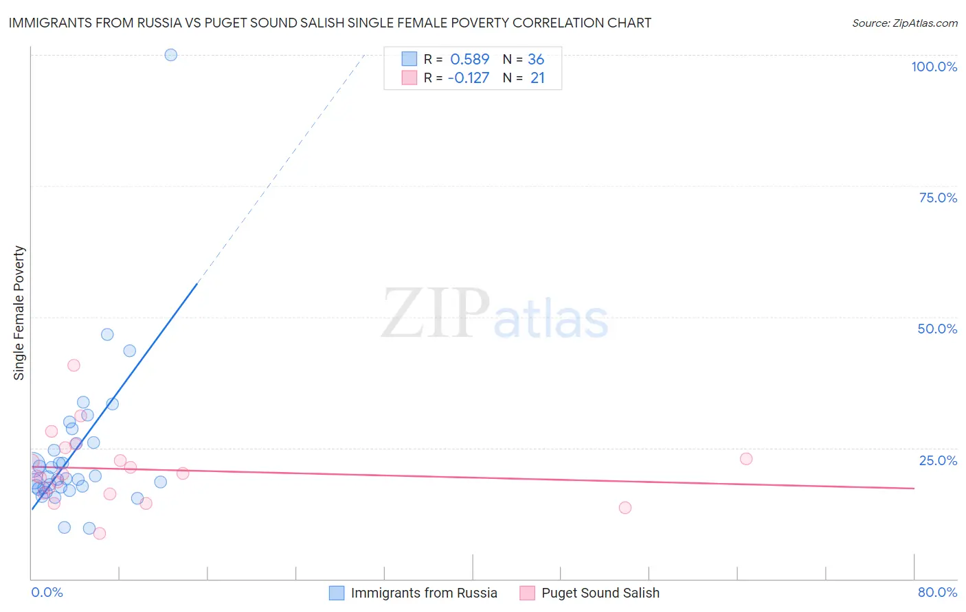 Immigrants from Russia vs Puget Sound Salish Single Female Poverty