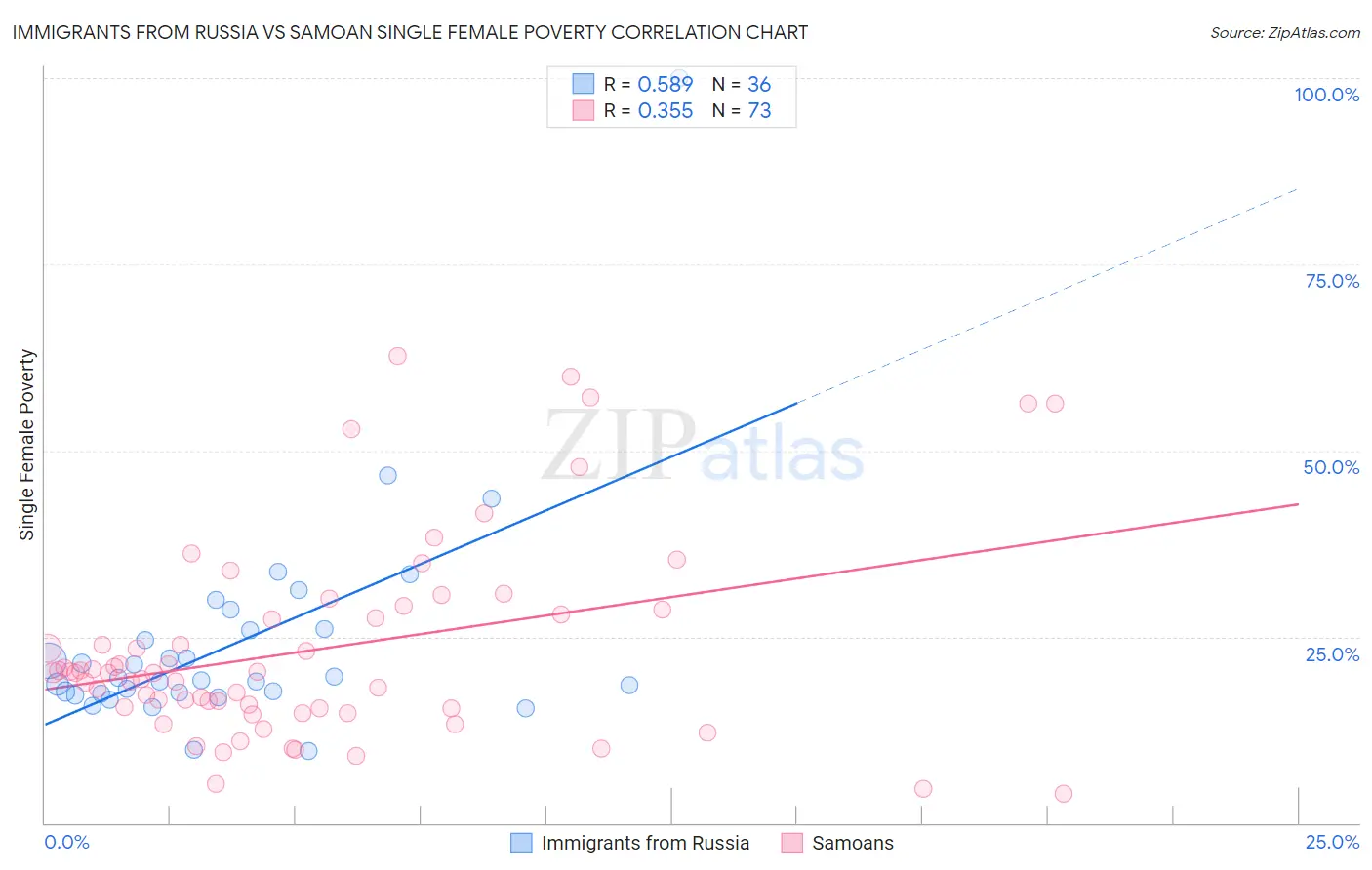 Immigrants from Russia vs Samoan Single Female Poverty