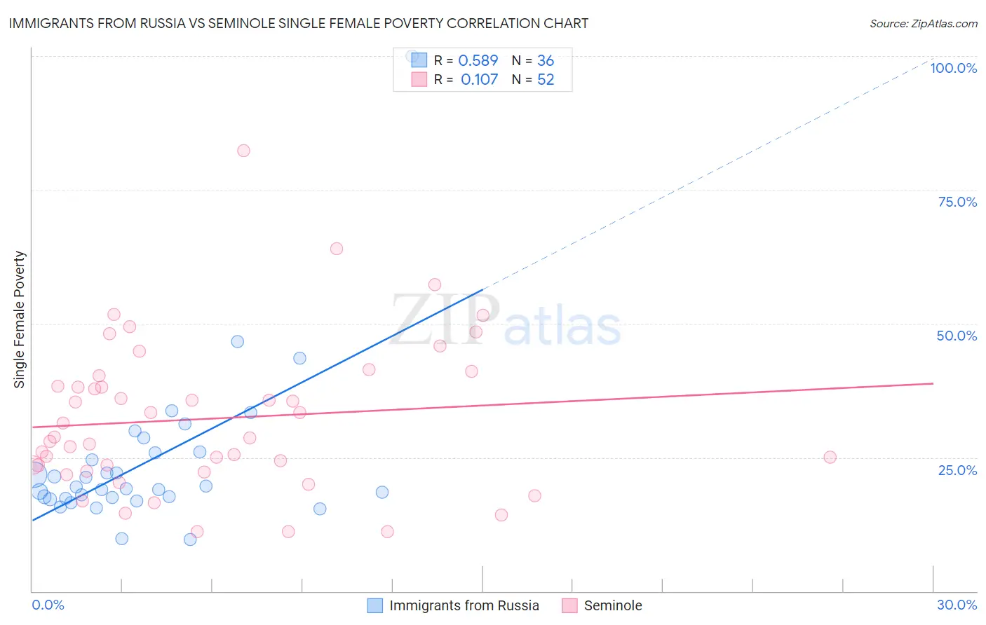 Immigrants from Russia vs Seminole Single Female Poverty