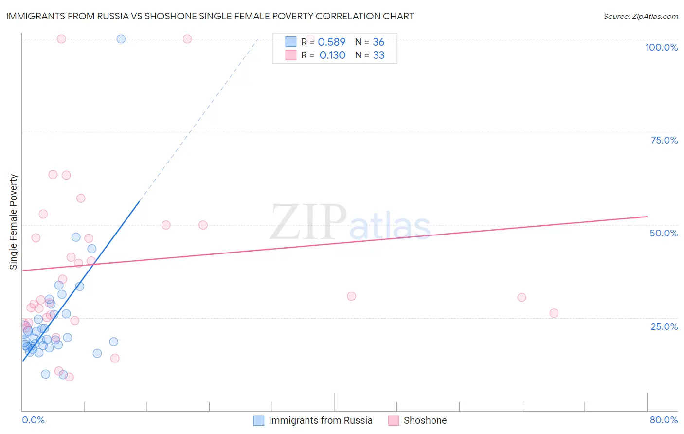 Immigrants from Russia vs Shoshone Single Female Poverty