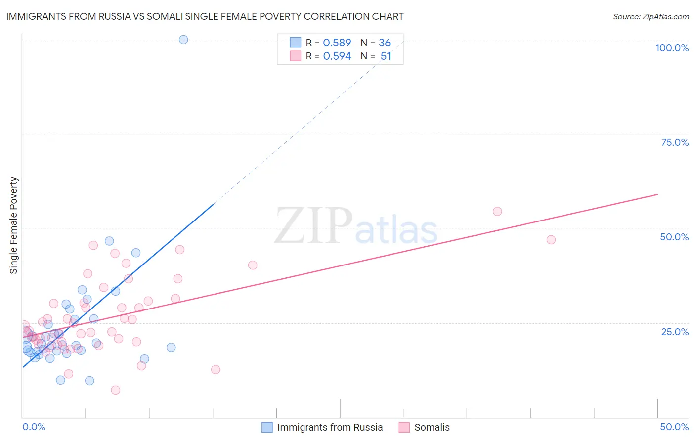 Immigrants from Russia vs Somali Single Female Poverty