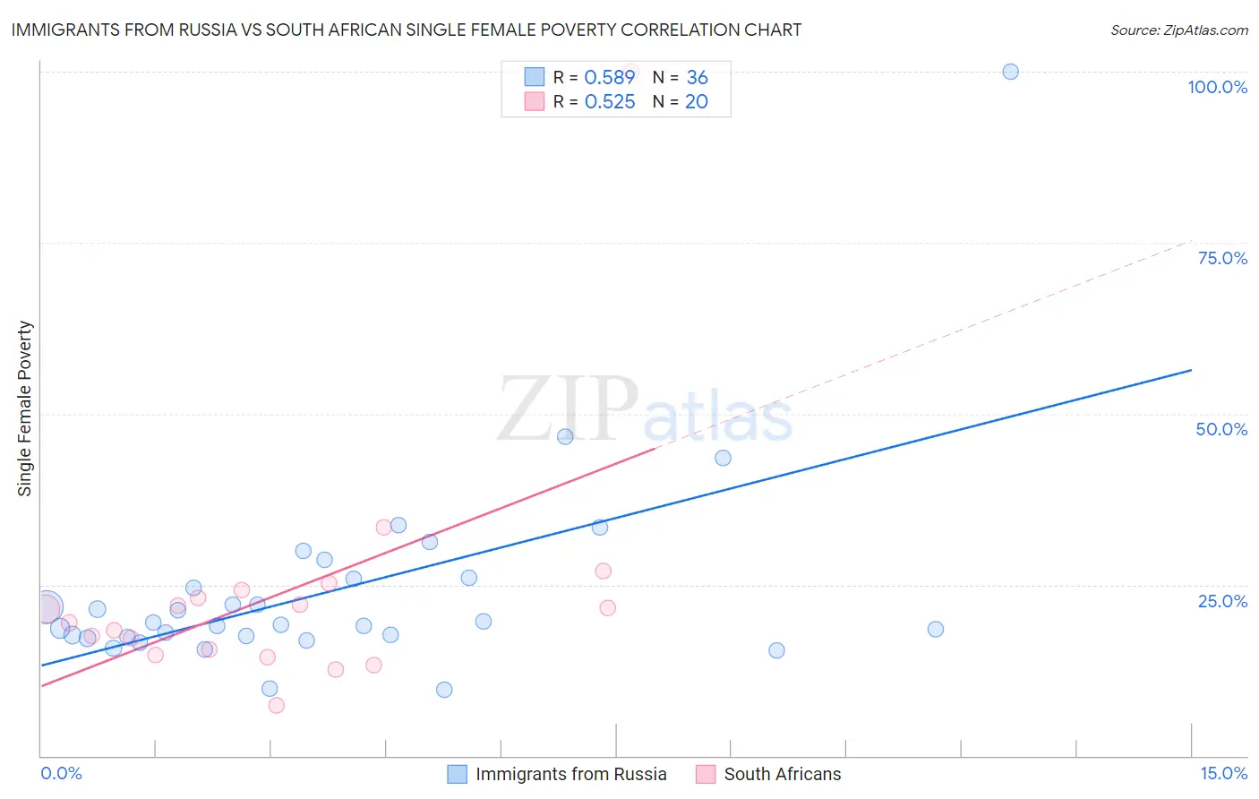 Immigrants from Russia vs South African Single Female Poverty