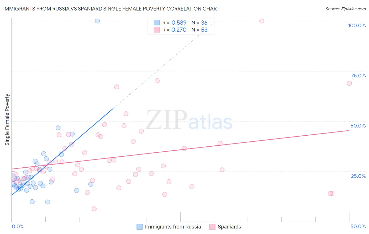 Immigrants from Russia vs Spaniard Single Female Poverty