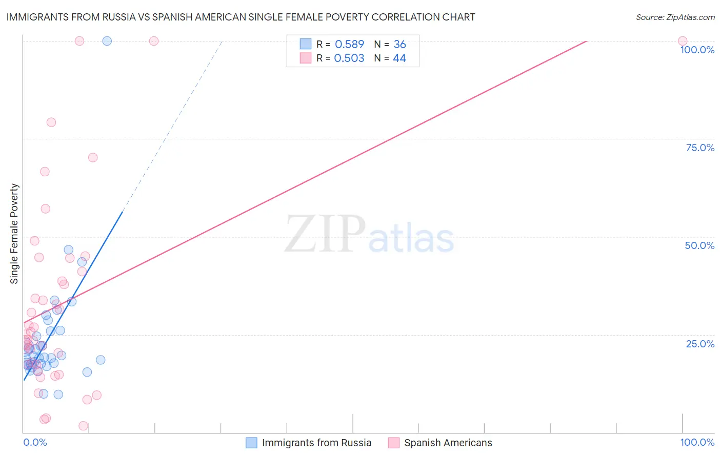Immigrants from Russia vs Spanish American Single Female Poverty