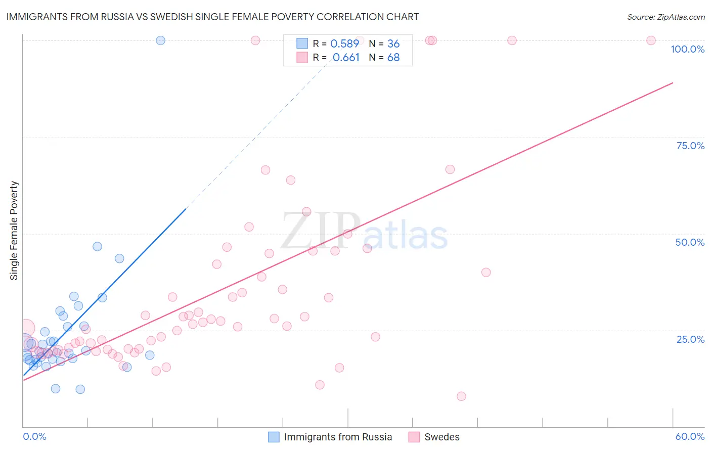 Immigrants from Russia vs Swedish Single Female Poverty