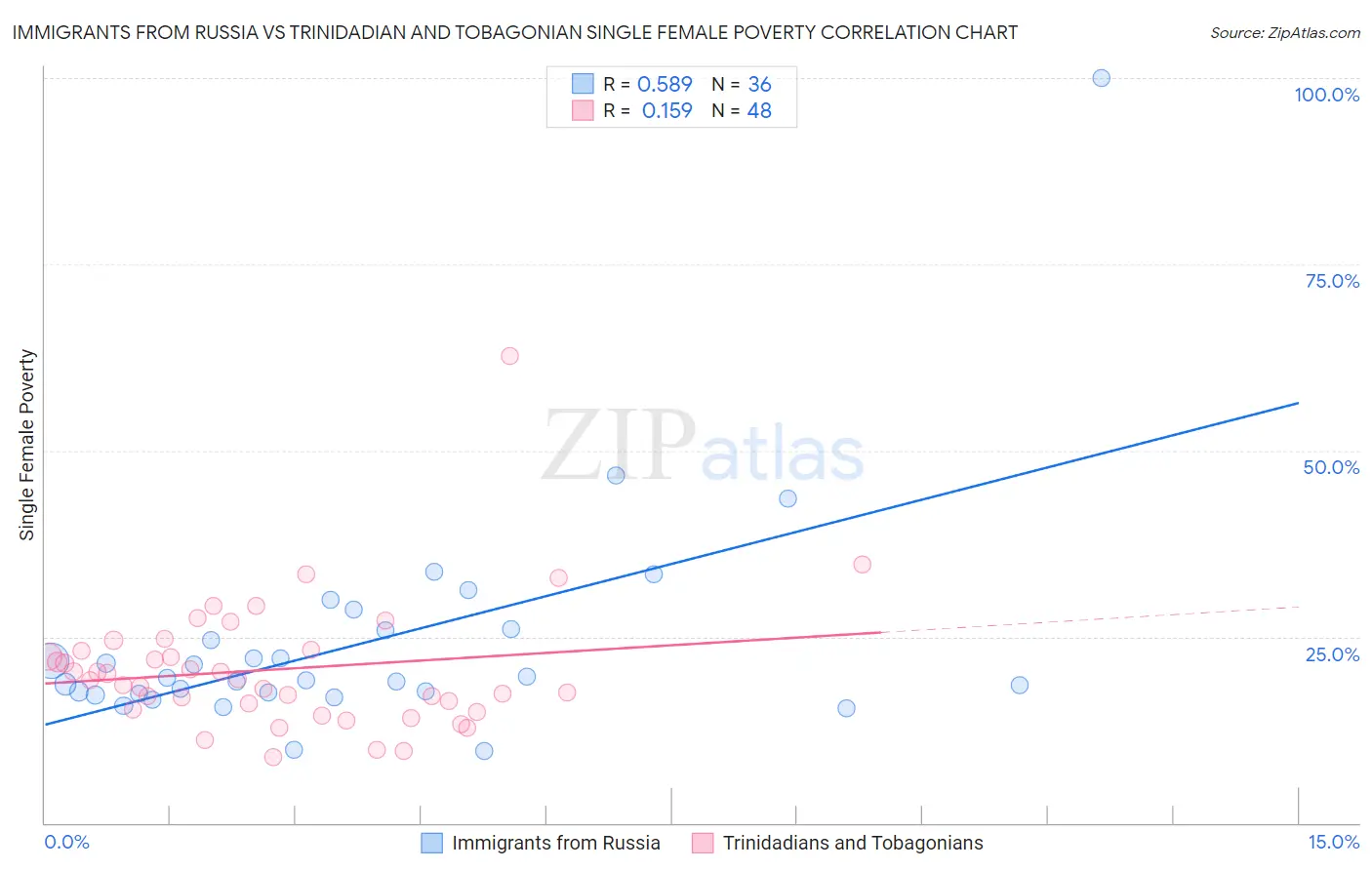 Immigrants from Russia vs Trinidadian and Tobagonian Single Female Poverty