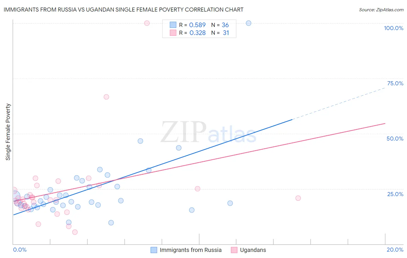 Immigrants from Russia vs Ugandan Single Female Poverty