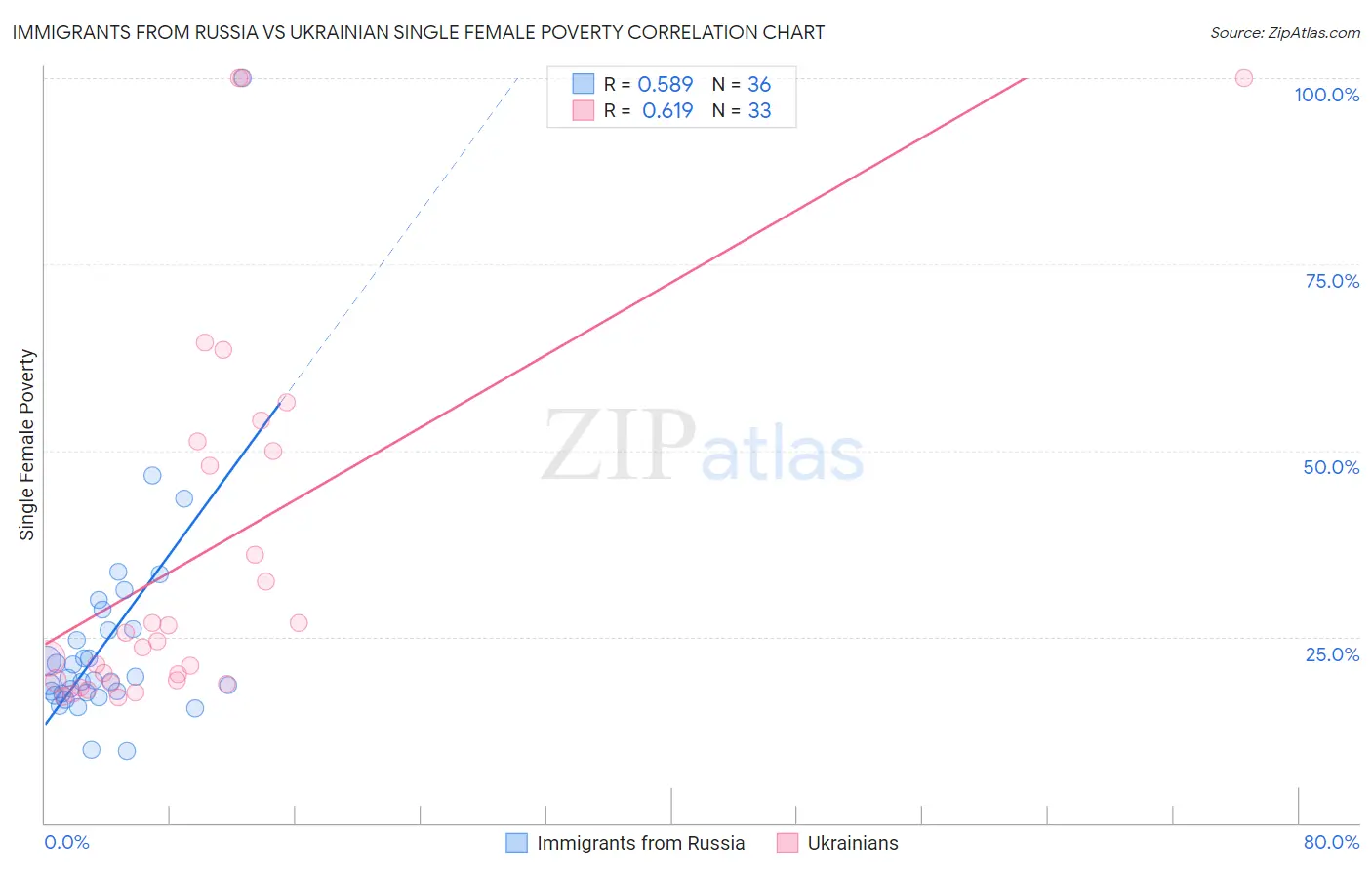 Immigrants from Russia vs Ukrainian Single Female Poverty