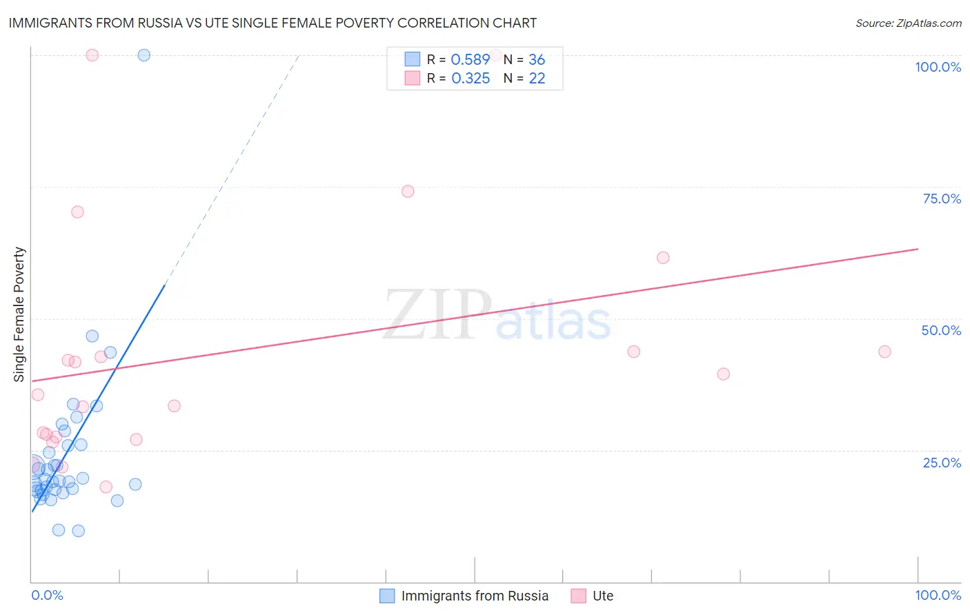 Immigrants from Russia vs Ute Single Female Poverty