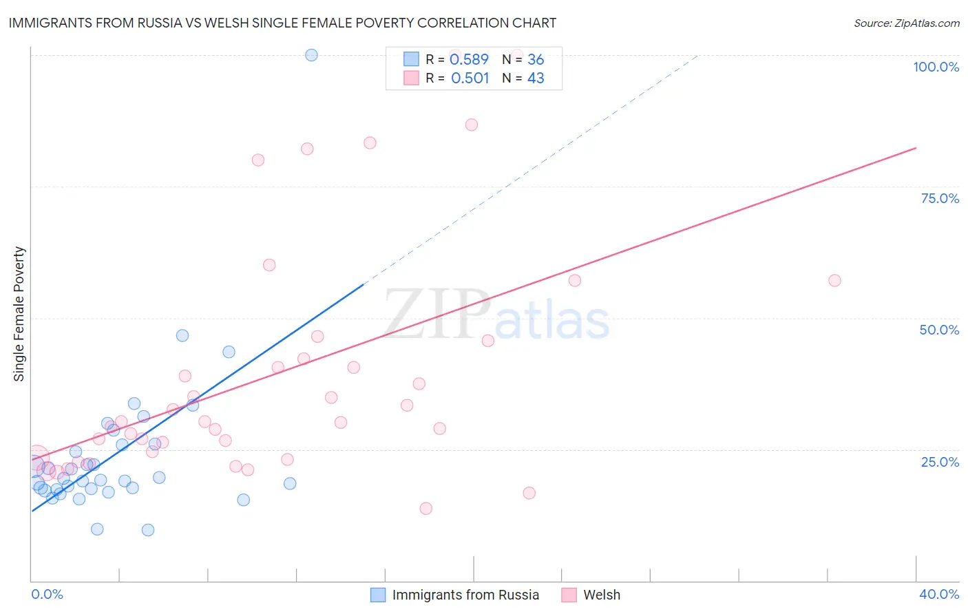 Immigrants from Russia vs Welsh Single Female Poverty