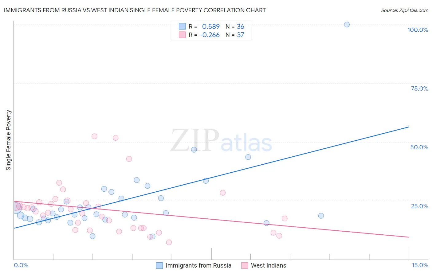 Immigrants from Russia vs West Indian Single Female Poverty