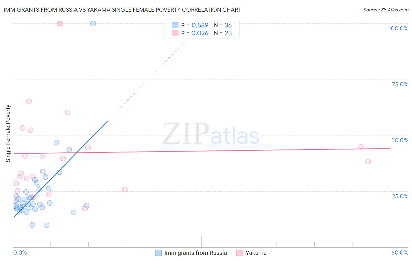 Immigrants from Russia vs Yakama Single Female Poverty