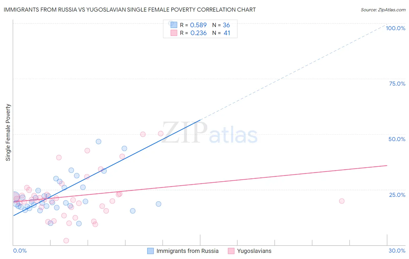 Immigrants from Russia vs Yugoslavian Single Female Poverty
