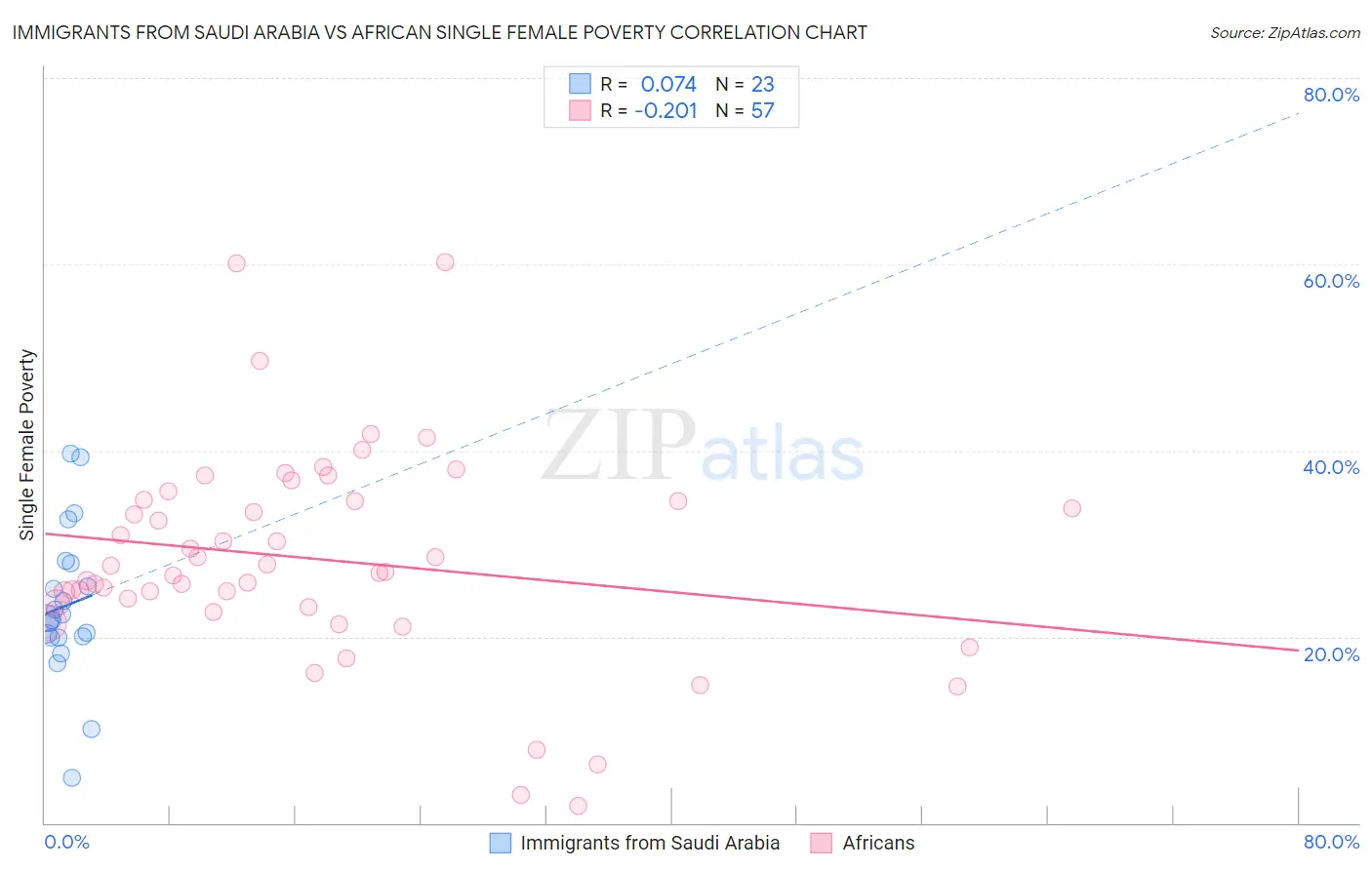 Immigrants from Saudi Arabia vs African Single Female Poverty