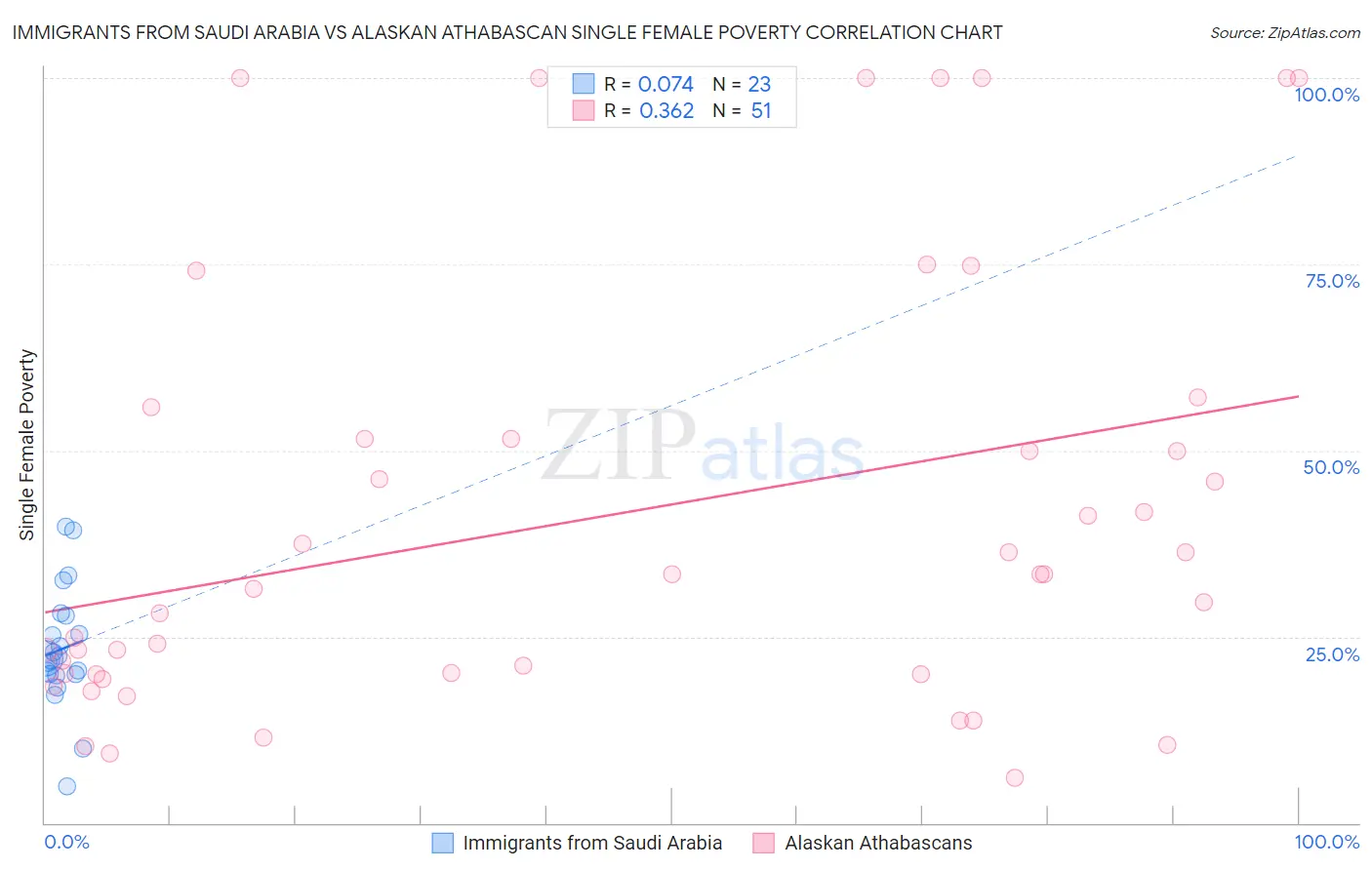 Immigrants from Saudi Arabia vs Alaskan Athabascan Single Female Poverty