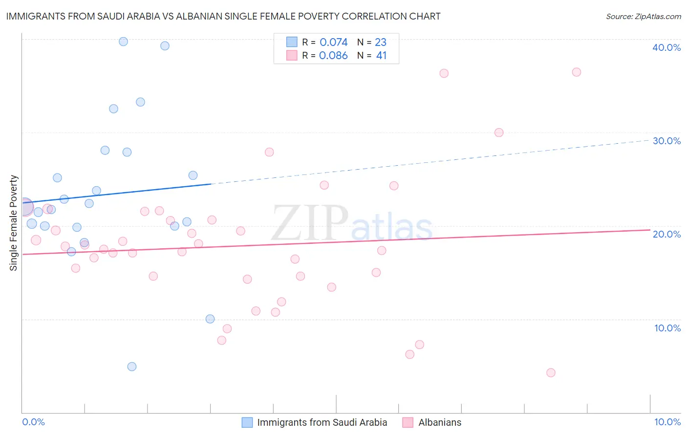 Immigrants from Saudi Arabia vs Albanian Single Female Poverty