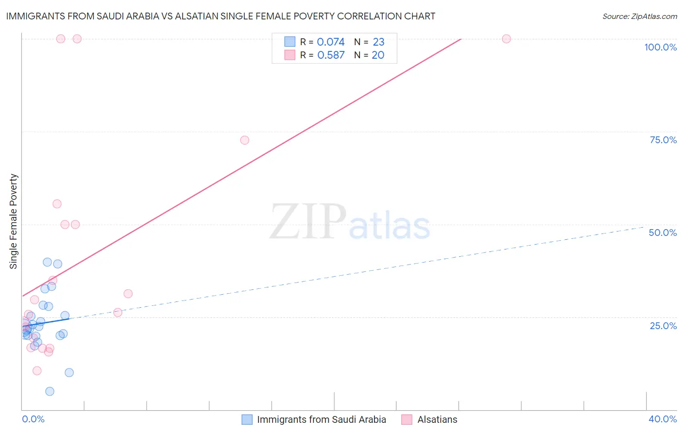 Immigrants from Saudi Arabia vs Alsatian Single Female Poverty