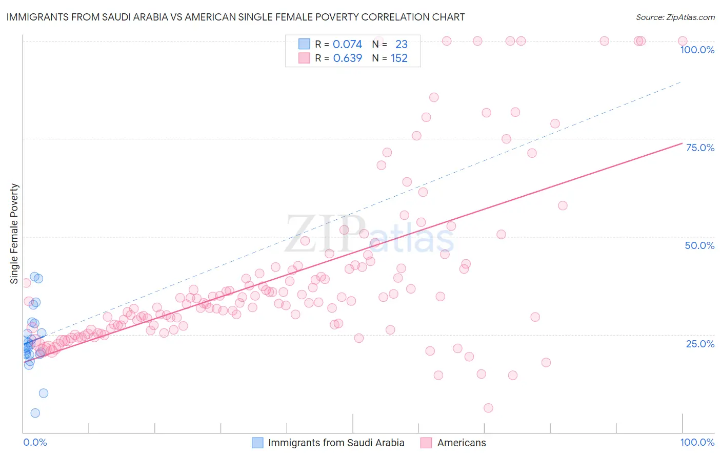 Immigrants from Saudi Arabia vs American Single Female Poverty