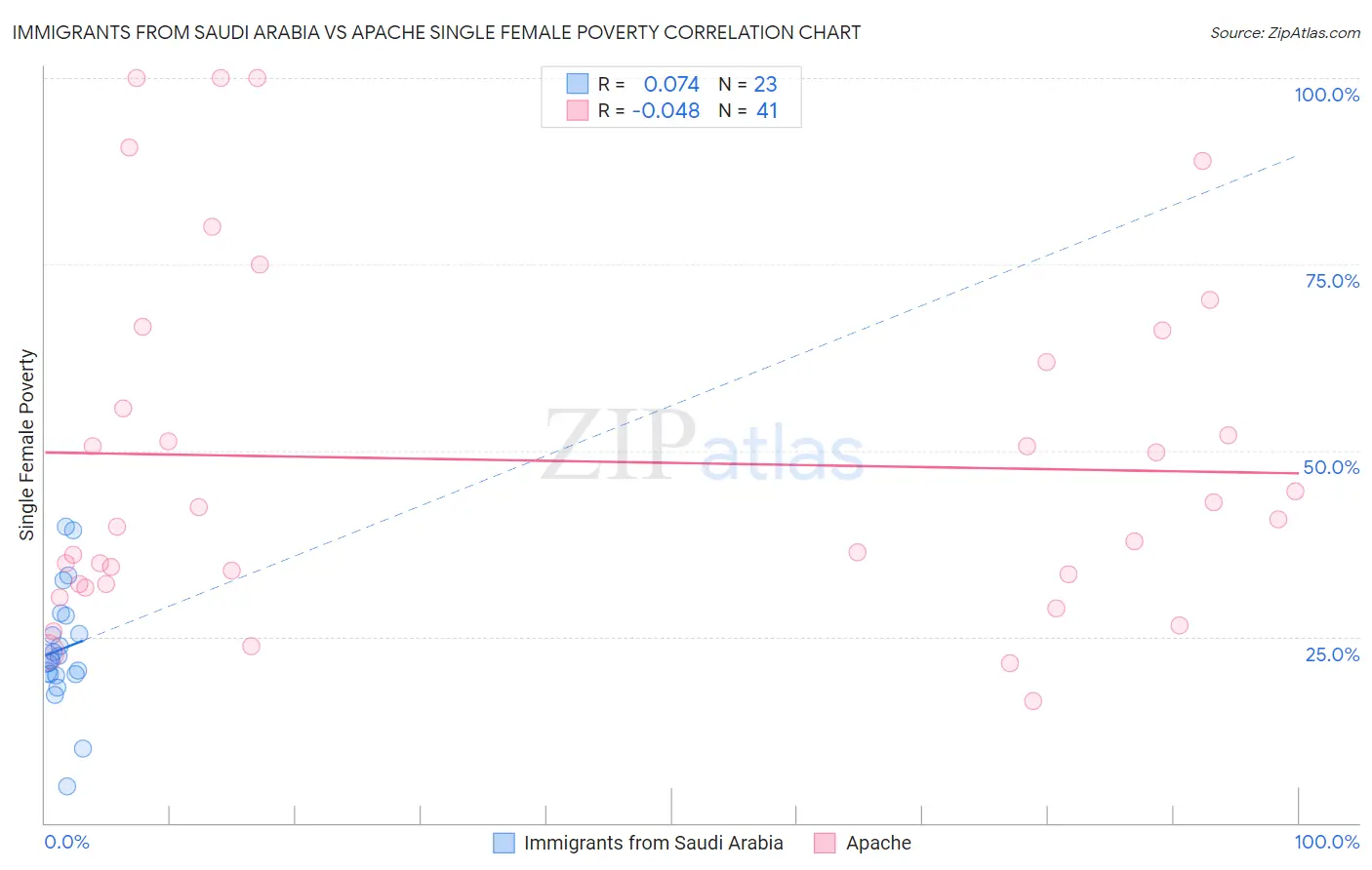 Immigrants from Saudi Arabia vs Apache Single Female Poverty