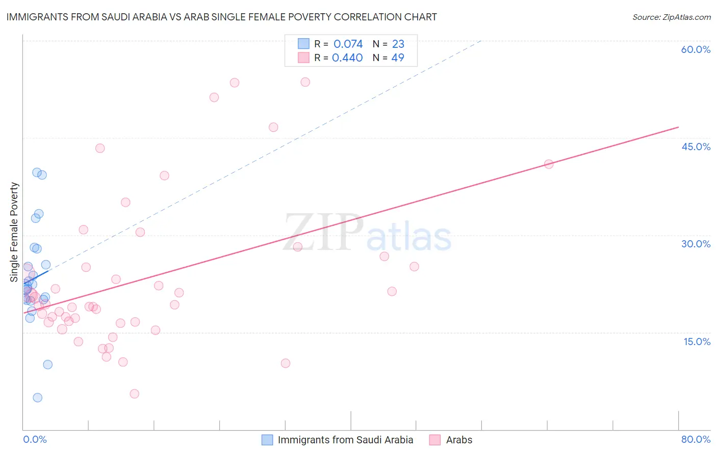 Immigrants from Saudi Arabia vs Arab Single Female Poverty