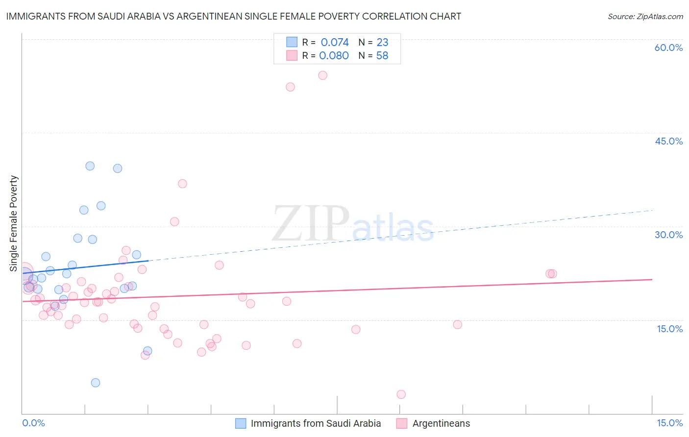 Immigrants from Saudi Arabia vs Argentinean Single Female Poverty