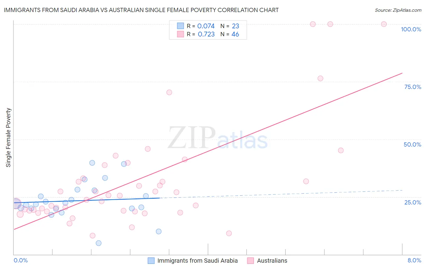 Immigrants from Saudi Arabia vs Australian Single Female Poverty