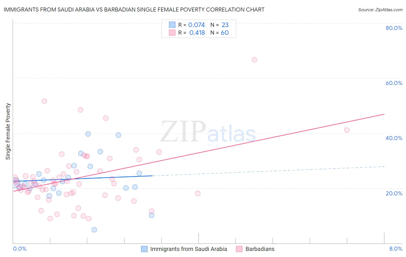 Immigrants from Saudi Arabia vs Barbadian Single Female Poverty