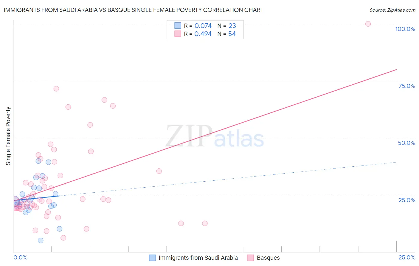 Immigrants from Saudi Arabia vs Basque Single Female Poverty